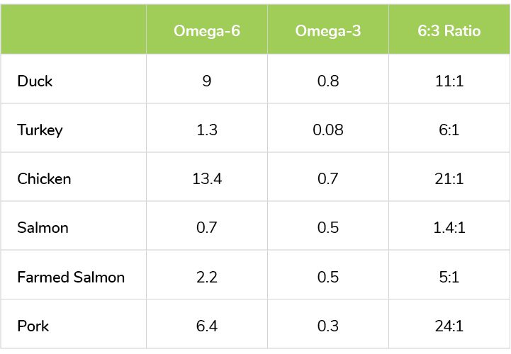 Table showing Omega-6 and Omega-3 of various meat sources