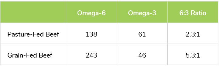 Table showing pasture fed beef and grain fed beef omega-6 and omega-3 ratios
